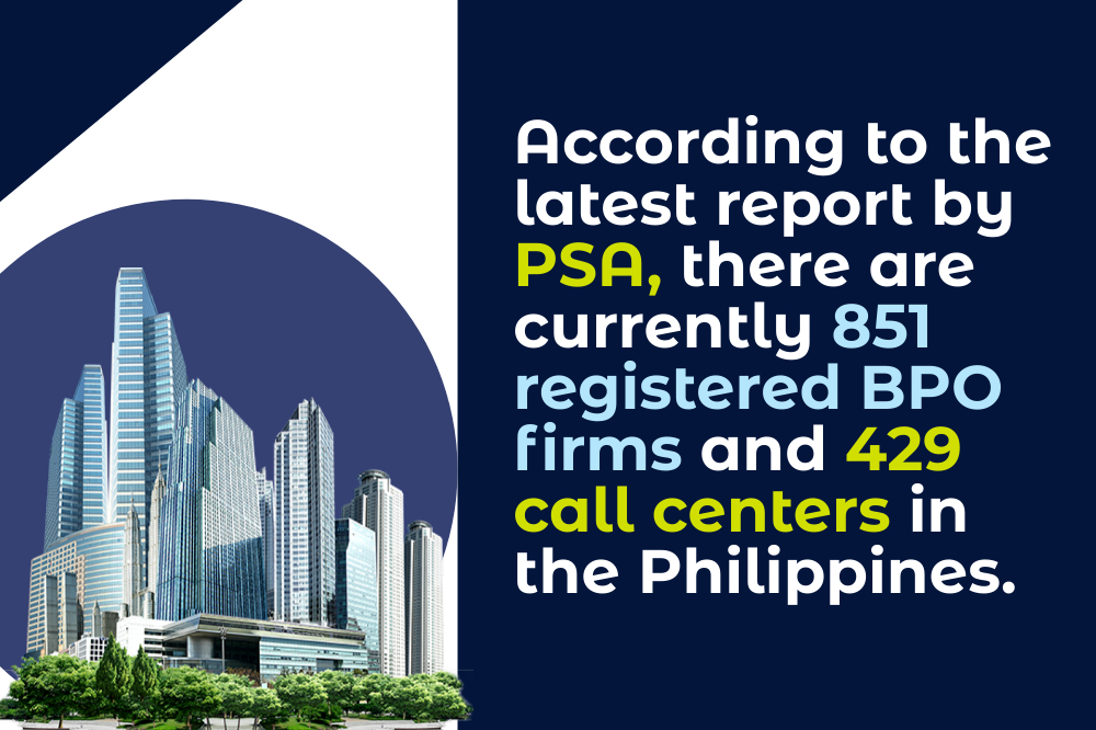 The image highlights a report by PSA indicating 851 registered BPO firms and 429 call centers, showcasing the benefits of outsourcing in the Philippines. A city skyline graphic accompanies the text, reflecting the thriving outsourcing industry.