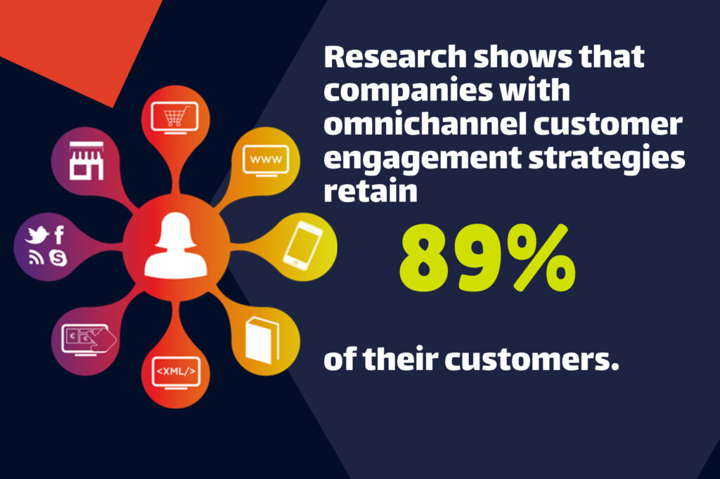 Infographic illustrating that companies with omnichannel customer engagement strategies retain 89% of their customers. Icons representing various channels surround a central figure.