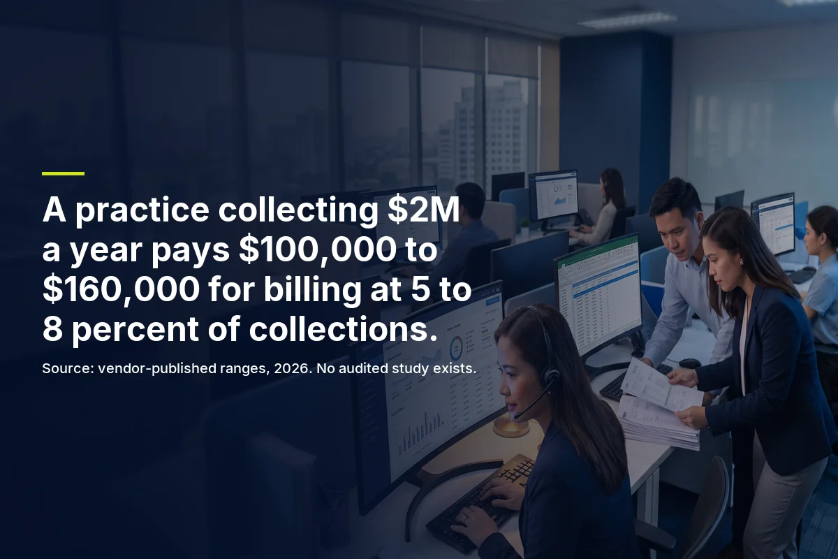 A practice collecting $2M a year pays $100,000 to $160,000 for billing at 5 to 8 percent of collections, from vendor-published ranges with no audited study behind them